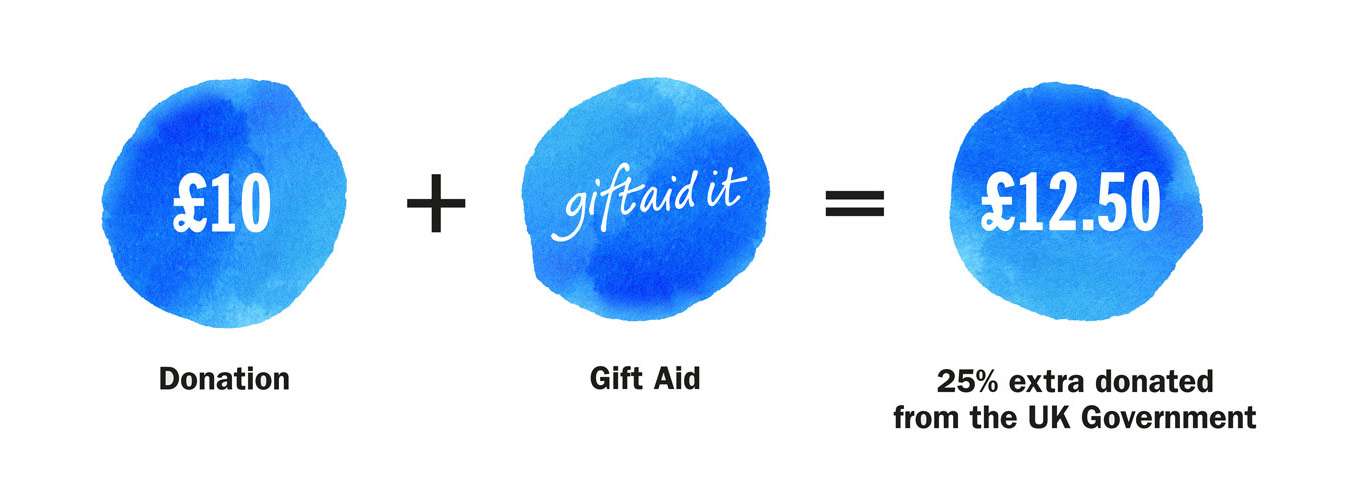 Infographic demonstrating how a £10 donation with addition of Gift Aid becomes £12.50 as 25% extra is donated from the UK Government